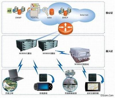 宽带无线移动互联网接入方案 信息系统集成服务的关键支撑